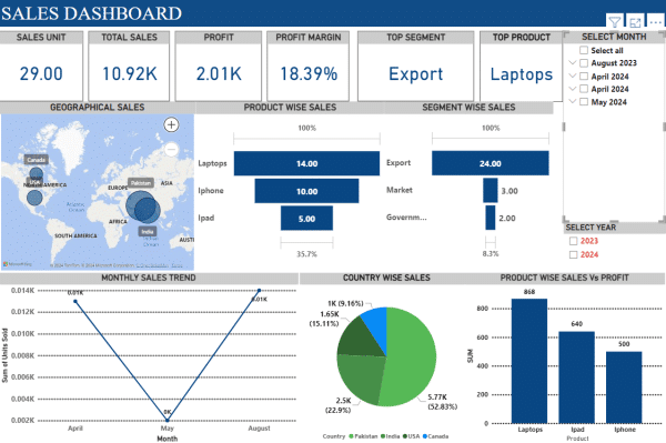 Sales and profits dashboard template preview